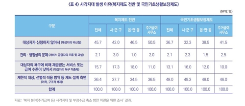 '복지 사각지대 여전'…지자체 복지담당 43.2% "사각지대 많다"