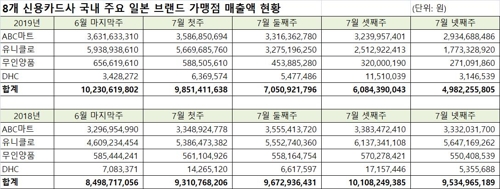 카드사 유니클로 매출 70% 뚝…日관광지에서는 20% 감소