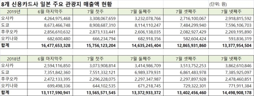 카드사 유니클로 매출 70% 뚝…日관광지에서는 20% 감소