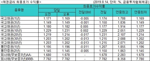 국고채 금리 혼조세…3년물 연 1.149%