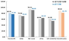 부동산업 체감경기지수 하락 전환…3분기 전망도 부정적