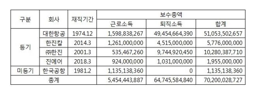 故조양호 회장, 퇴직금 648억·급여 55억 등 총 702억원 수령(종합2보)