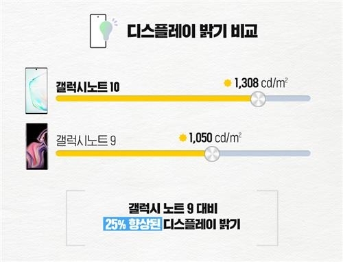 삼성 갤럭시노트10 디스플레이, 화질평가서 '최고등급' 획득