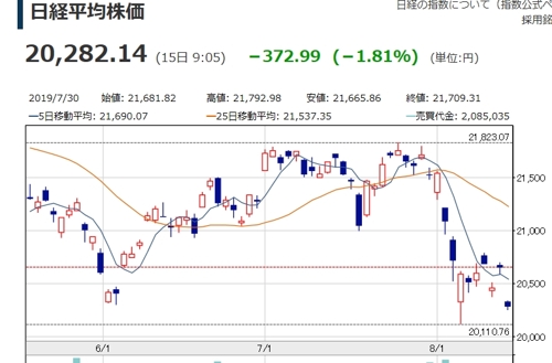 美증시 폭락 영향 日증시도 급락세…닛케이지수 1.60% 하락 개장