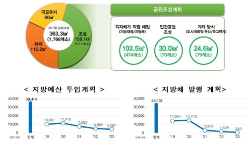 전국 지자체, '공원 일몰제' 대상 부지 44%에 공원 조성 추진