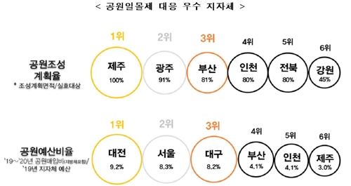 전국 지자체, '공원 일몰제' 대상 부지 44%에 공원 조성 추진