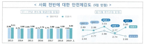 국민 안전체감도 하락…환경오염 분야 점수 가장 낮아