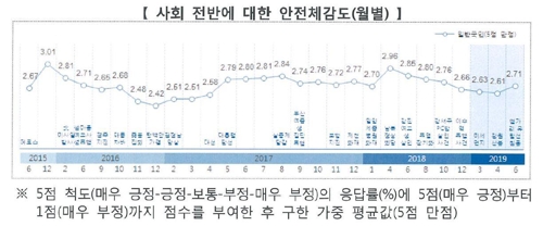 국민 안전체감도 하락…환경오염 분야 점수 가장 낮아