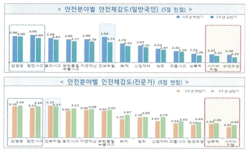 국민 안전체감도 하락…환경오염 분야 점수 가장 낮아