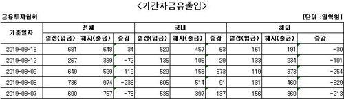 국내 주식형 펀드에 닷새째 자금 순유입