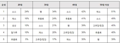 인터넷 장보기에 익숙한 40대…"식품 구매도 적극적"