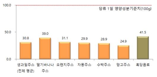 흑당음료 한 컵에 하루치 당류 42%…"너무 달게 먹지 마세요"