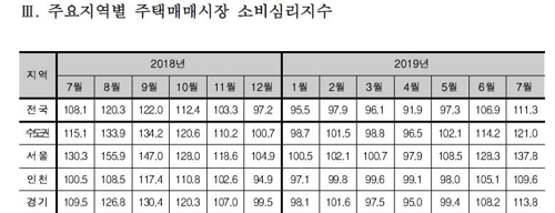 7월 서울주택매매 심리지수 열달만에 최고…한달새 9.5P↑