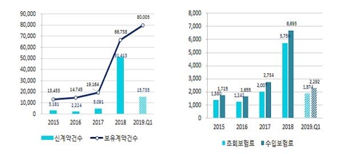 안전자산 선호·달러 강세에 외화보험 인기…연평균 57% 성장