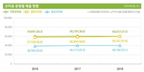 집밥·쿡방 열풍에 저렴한 '일반 조미료' 다시 인기