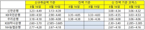 주택담보대출 변동금리 더 내려간다…잔액 기준 최고 4.53%