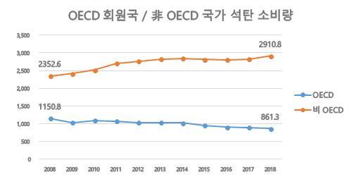 OECD 주요국중 한국만 석탄 소비 증가…작년 2.4% 늘어