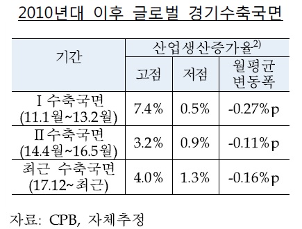 "5월 세계 제조업 생산증가율 1.3%…과거 수축국면 바닥 근접"