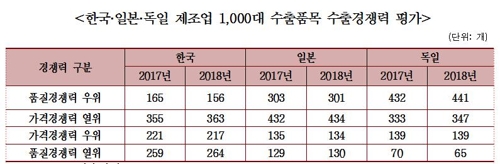 "韓수출경쟁력, 日·獨에 품질은 절반 수준…가격 1.6배 우위"