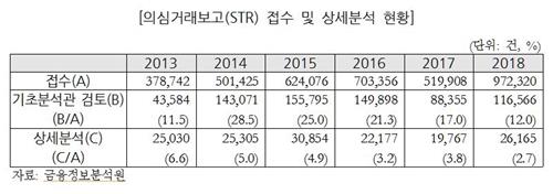 자금세탁 의심거래 100만건 육박…가상화폐 늘자 86%↑