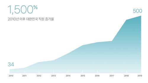 애플, 국내 고용 첫 공개…"직원 500명·32만개 일자리 창출"