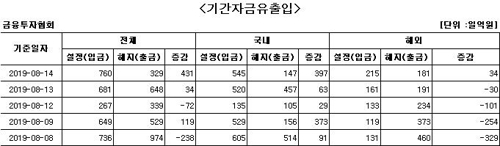 국내 주식형 펀드에 엿새째 자금 순유입