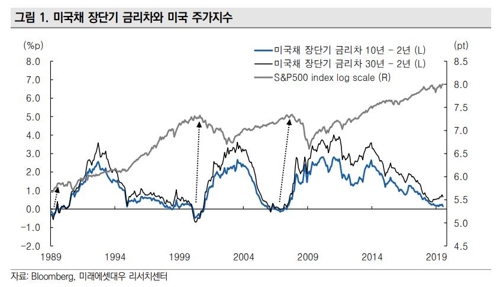 미래에셋대우 "美 30년·2년 금리 역전이 경기침체에 더 중요"