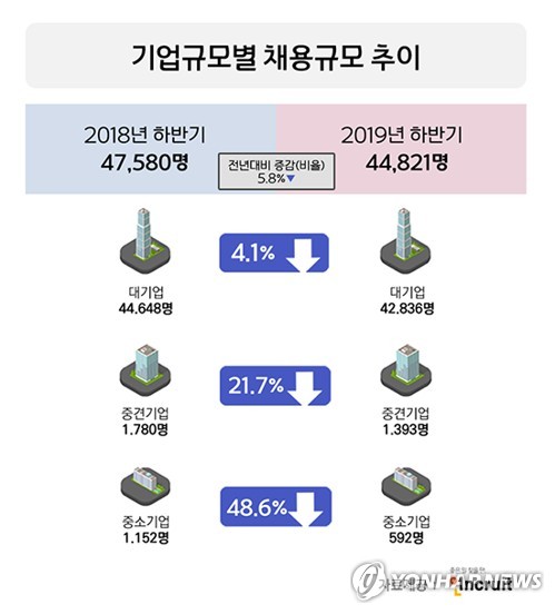 하반기 취업 '적신호'…대기업 채용 4.1% 감축, 중기는 '반토막'