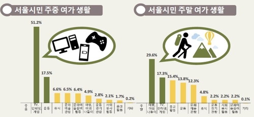 서울 시민 절반, 주중 여가 활동은 'TV·인터넷·게임'