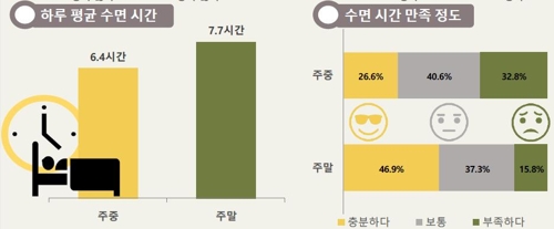 서울 시민 절반, 주중 여가 활동은 'TV·인터넷·게임'