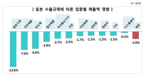 "기업들, 日규제로 매출 2.8% 감소 전망…대체수입 지원해야"