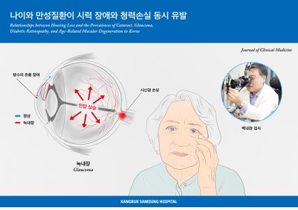 "고지혈증 관리 못 하면 '녹내장·청력손실' 함께 온다"