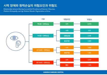 "고지혈증 관리 못 하면 '녹내장·청력손실' 함께 온다"