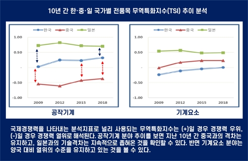 "규모의 중국과 정밀한 일본…한국 기계산업 특화해야"