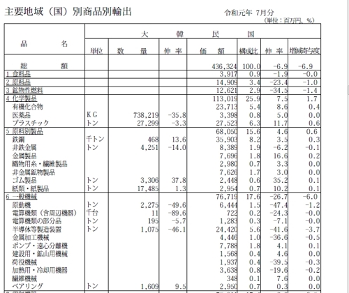 日, 7월 한국수출 6.9%↓…9개월째 감소세