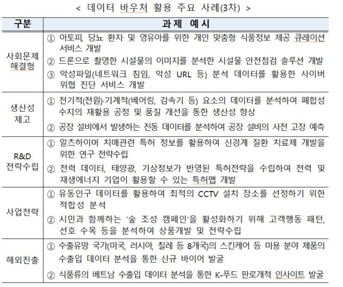 3차 데이터 바우처 지원사업 경쟁률 2대1…563건 선정