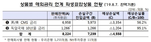 '해외금리 파생상품' 1인당 2억원씩 물려…원금 절반넘게 날릴듯