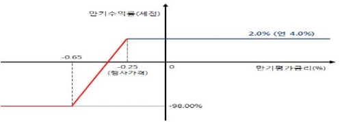 미국·유럽 급격한 금리하락에 파생상품 원금 전액손실 위기(종합)