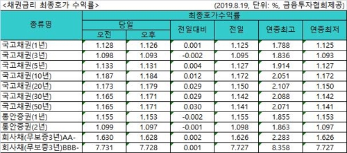 국고채 금리 대체로 상승…3년물 연 1.093%