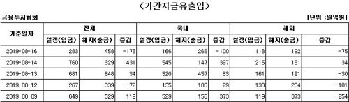 국내 주식형 펀드에서 7거래일 만에 자금 순유출