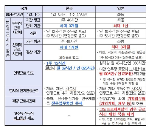 경총, 정부에 유연근무제 개선 건의…"일시적 연장근로 허용"