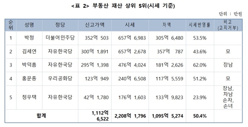 경실련 "국회의원 신고 부동산, 시세의 53% 불과"…박정 657억