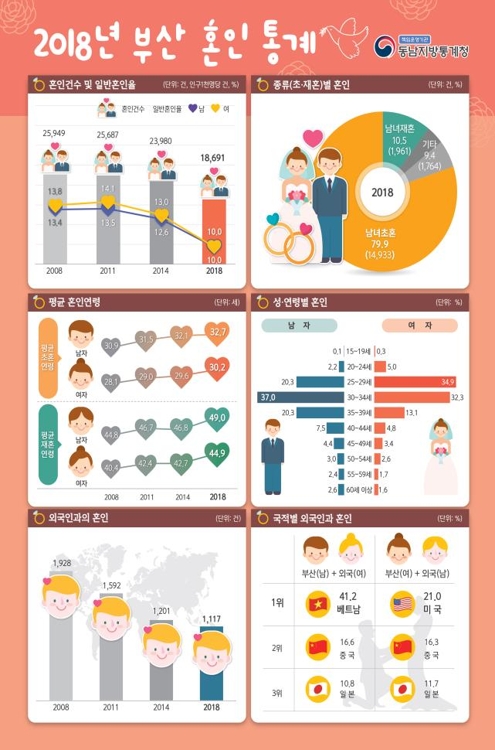 부산 혼인건수 10년 새 28% 감소…이혼은 2.6% 증가(종합)