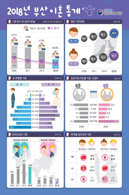 부산 혼인건수 10년 새 28% 감소…이혼은 2.6% 증가(종합)