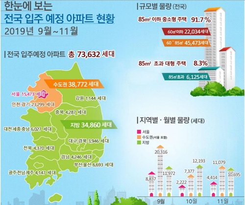 서울 9∼11월 아파트 1만5000가구 입주…작년보다 23% 늘어