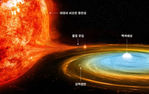 지구에서 2만4천광년 떨어진 '가장 먼 왜소 신성' 발견