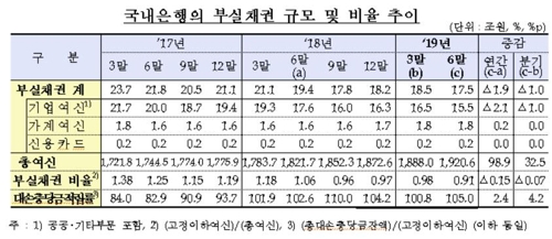 2분기 은행 부실채권비율 하락…4분기째 0%대 유지