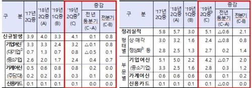 2분기 은행 부실채권비율 하락…4분기째 0%대 유지