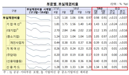 2분기 은행 부실채권비율 하락…4분기째 0%대 유지