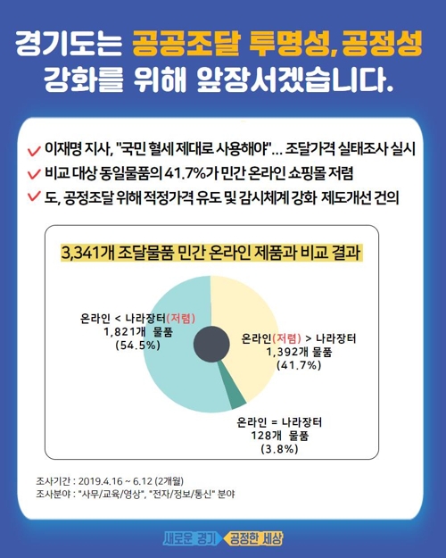 공공조달 일부 물품 '바가지'…경기도 제도개선 건의